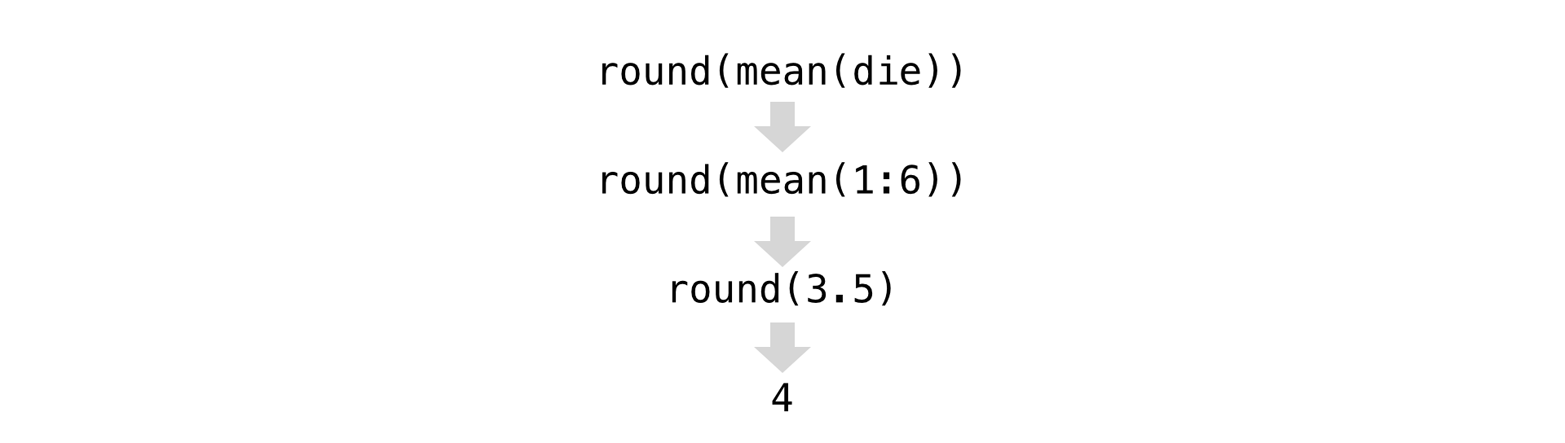 When you link functions together, R will resolve them from the innermost operation to the outermost. Here R first looks up die, then calculates the mean of one through six, then rounds the mean.
