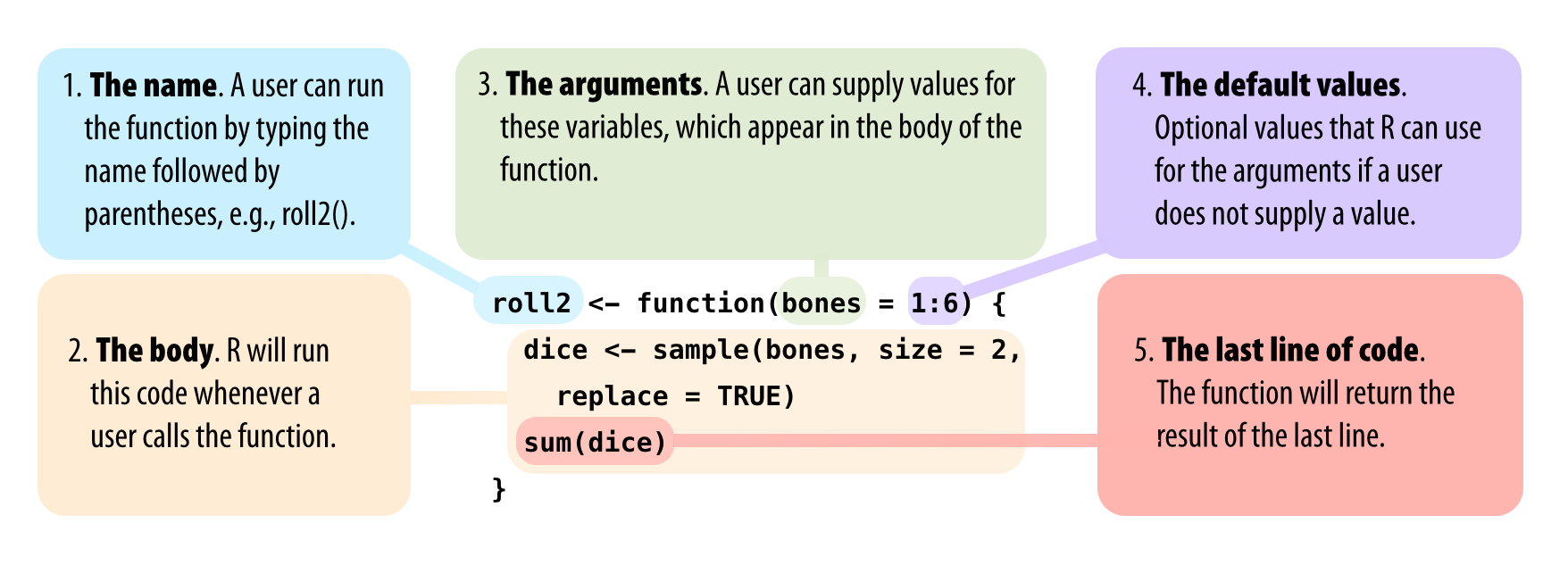 Every function in R has the same parts, and you can use function to create these parts. Assign the result to a name, so you can call the function later.