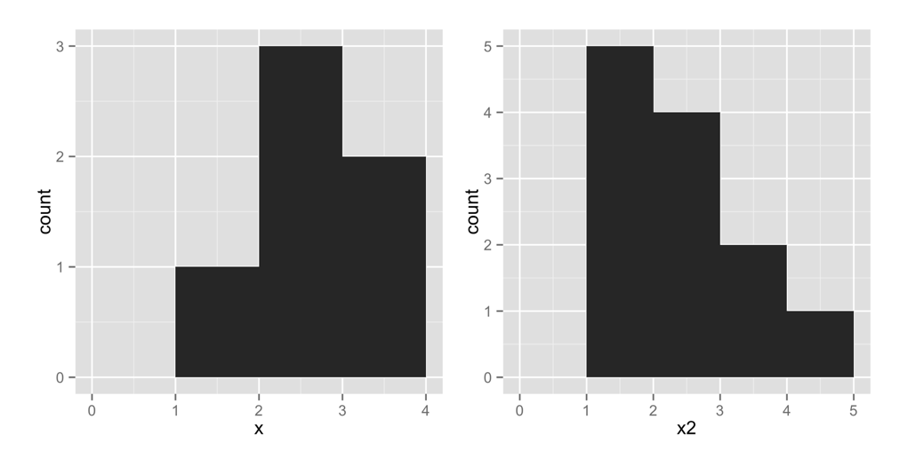 qplot makes a histogram when you give it a single vector.