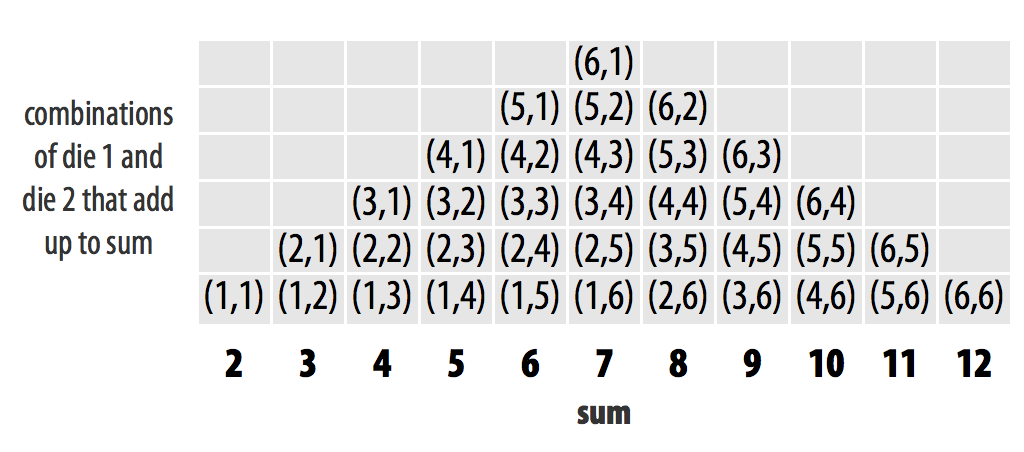 Each individual dice combination should occur with the same frequency. As a result, some sums will occur more often than others. With fair dice, each sum should appear in proportion to the number of combinations that make it.