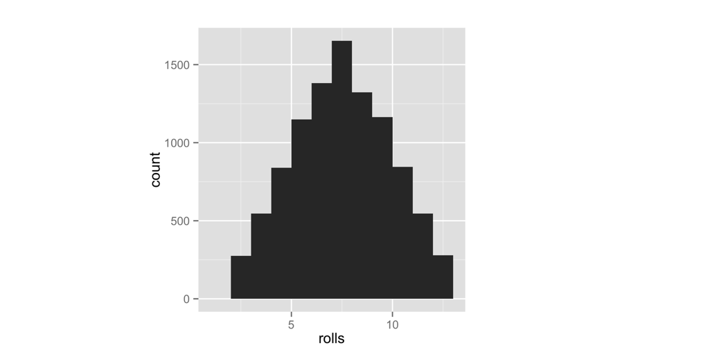 The behavior of our dice suggests that they are fair. Seven occurs more often than any other number, and frequencies diminish in proportion to the number of die combinations that create each number.