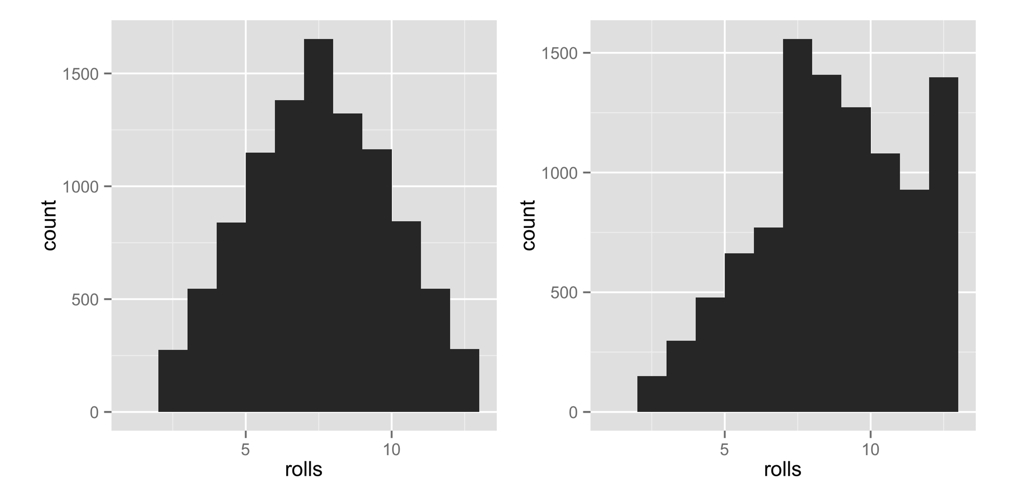 The dice are now clearly biased towards high numbers, since high sums occur much more often than low sums.