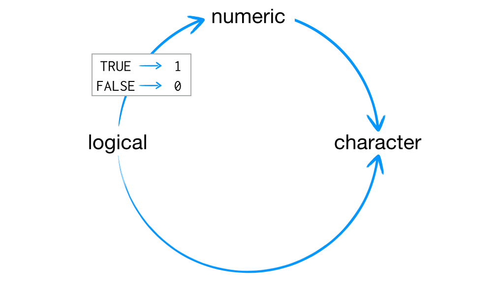 R always uses the same rules to coerce data to a single type. If character strings are present, everything will be coerced to a character string. Otherwise, logicals are coerced to numerics.