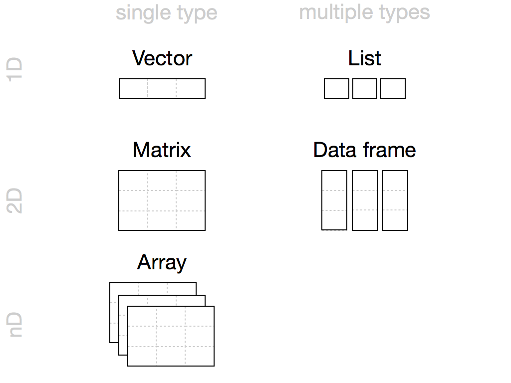 R's most common data structures are vectors, matrices, arrays, lists, and data frames.