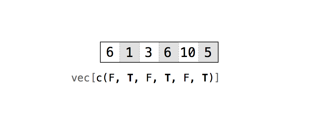 You can use vectors of TRUEs and FALSEs to tell R exactly which values you want to extract and which you do not. The command would return just the numbers 1, 6, and 5.