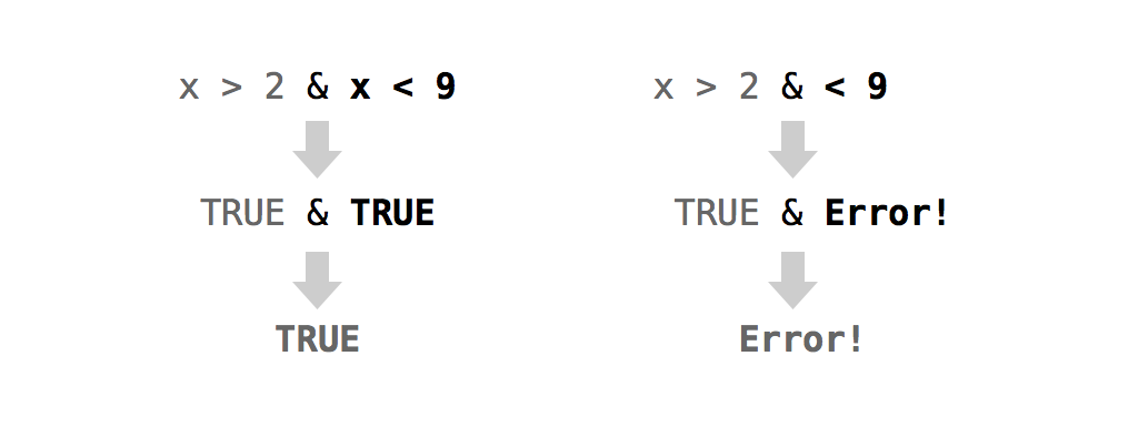 R will evaluate the expressions on each side of a Boolean operator separately, and then combine the results into a single TRUE or FALSE. If you do not supply a complete test to each side of the operator, R will return an error.