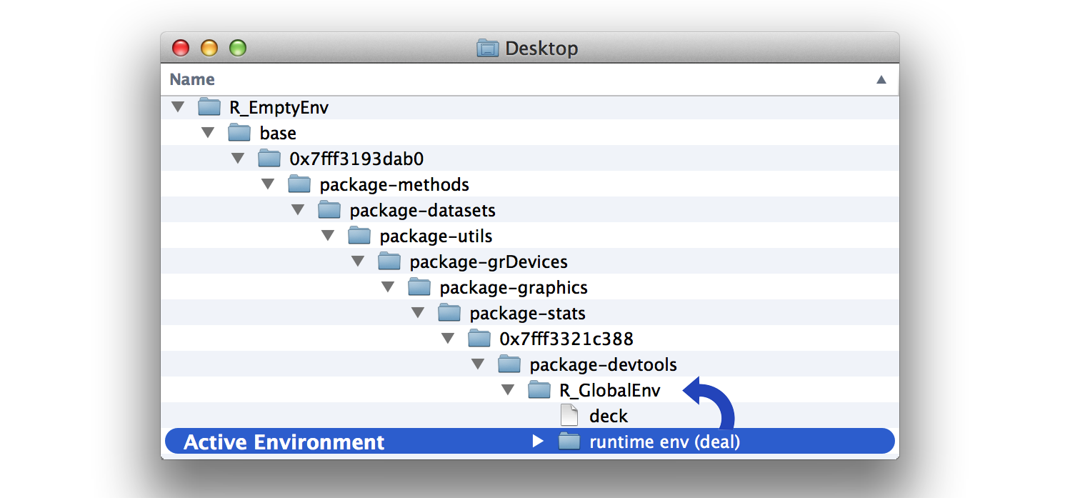 R finds deck by looking in the parent of deal's runtime environment. The parent is the global environment, deal's origin environment. Here, R finds the copy of deck.