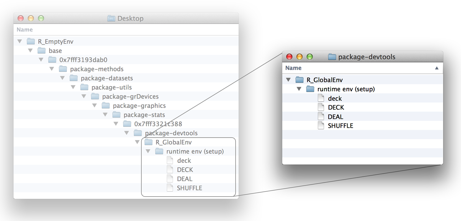 Running setup will store deck and DECK in an out-of-the-way place, and create a DEAL and SHUFFLE function. Each of these objects will be stored in an environment whose parent is the global environment.