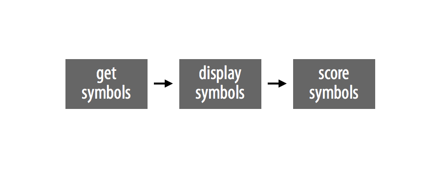 The play function uses a series of steps.