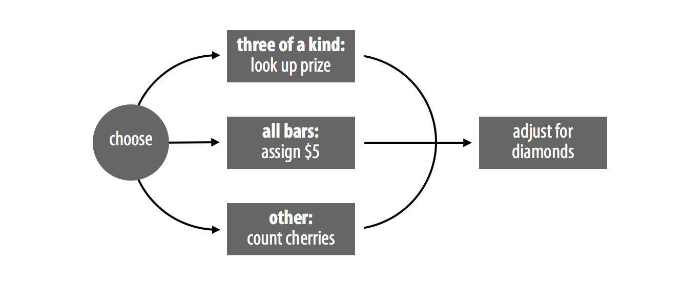 The score function must distinguish between parallel cases.