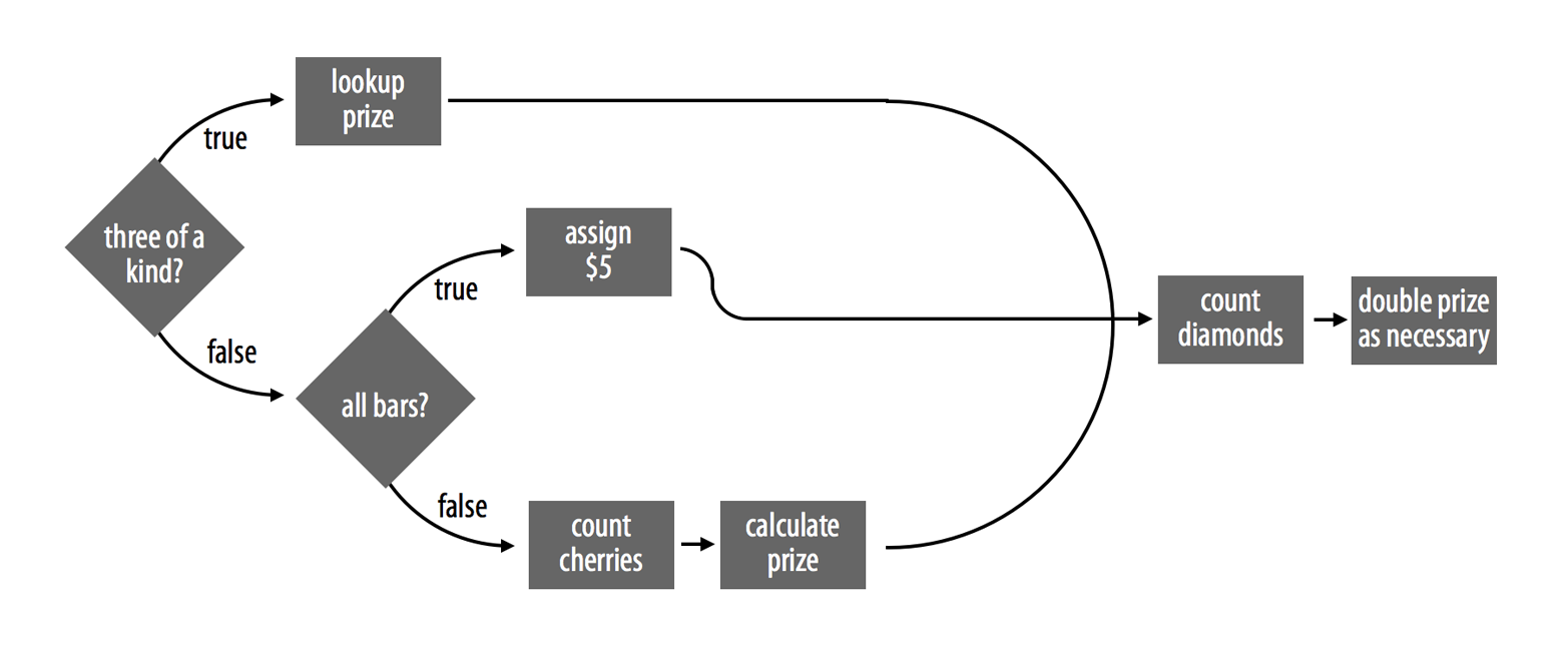 score can navigate three cases with two if else decisions. We can also break some of our tasks into two steps.