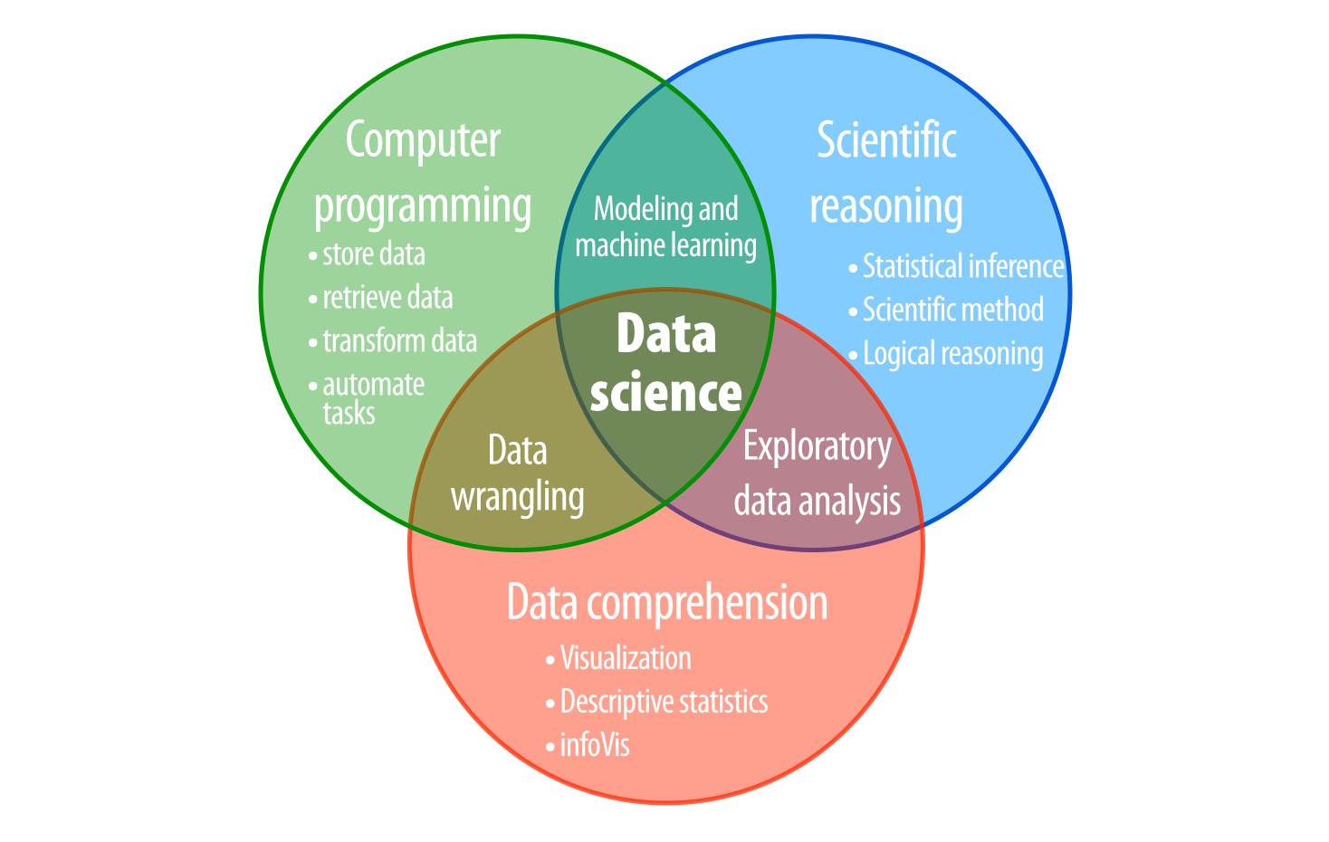 The three core skill sets of data science: computer programming, data comprehension, and scientific reasoning.
